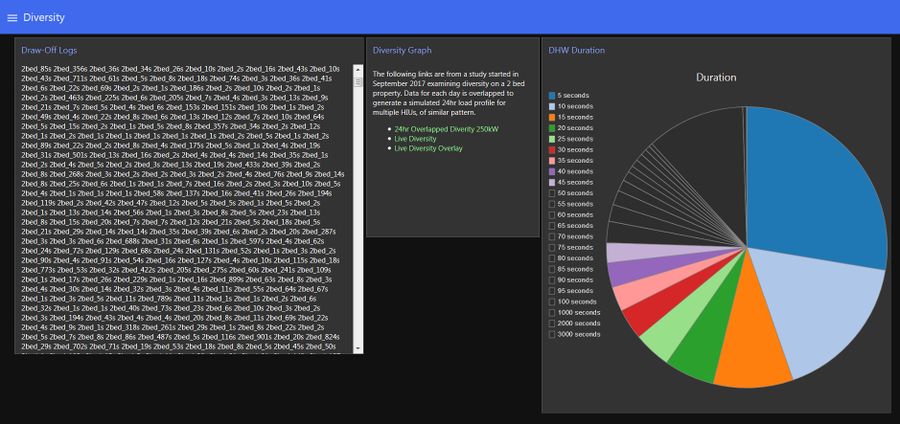 Diversified load analysis