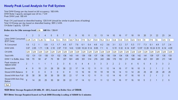 Hourly Peak Load Analysis used for sizing boilers and storage