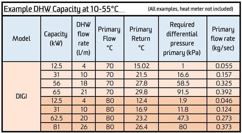 File:DHW Performance Table.jpg