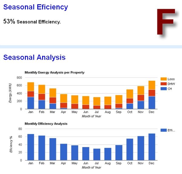 Seasonal Efficiency Analysis details monthly calculations to obtain an annual figure