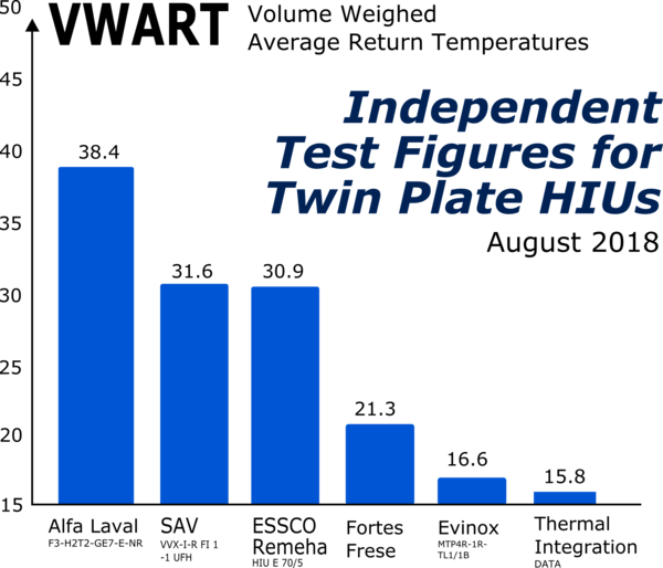 Officially the most efficient HIU since testing began in 2016