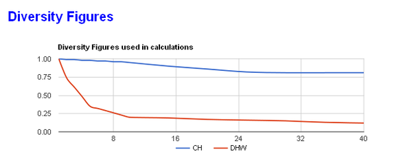 Chart of diversities used for DHW and heating